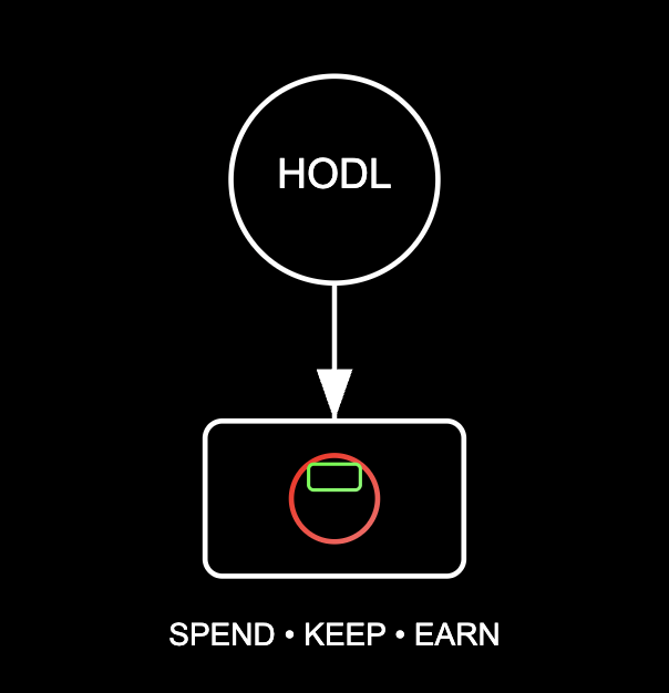 Tipos de cartão cripto de débito e de crédito Diagrama explicando os tipos de cartão cripto de débito e de crédito